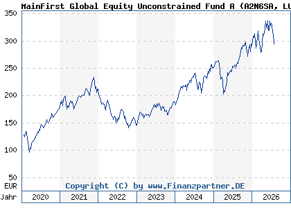 Chart: MainFirst Global Equity Unconstrained Fund A (A2N6SA LU1856130205)