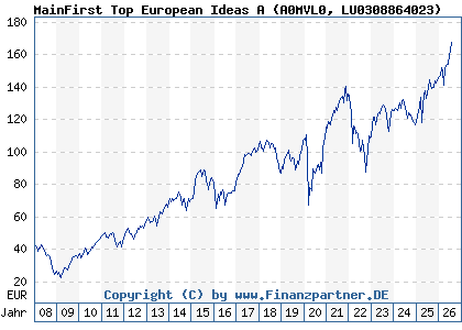 Chart: MainFirst Top European Ideas A (A0MVL0 LU0308864023)