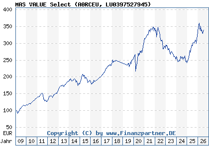 Chart: MAS VALUE Select (A0RCEU LU0397527945)