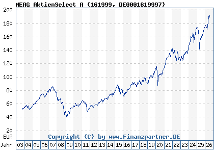 Chart: MEAG AktienSelect A (161999 DE0001619997)