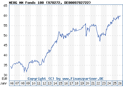 Chart: MEAG MM Fonds 100 (978272 DE0009782722)