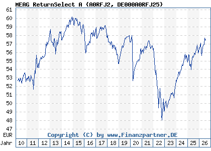 Chart: MEAG ReturnSelect A (A0RFJ2 DE000A0RFJ25)