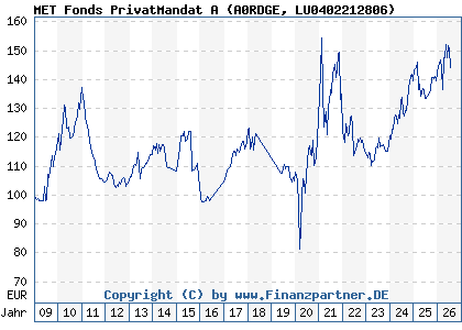 Chart: MET Fonds PrivatMandat A (A0RDGE LU0402212806)