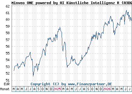 Chart: Minveo ONE powered by AI K&uuml;nstliche Intelligenz R (A3DQ1A DE000A3DQ1A7)