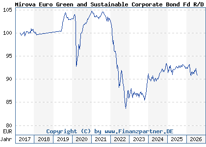 Chart: Mirova Euro Green and Sustainable Corporate Bond Fd R/D EUR (A2ATJG LU0552643925)
