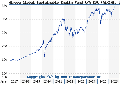 Chart: Mirova Global Sustainable Equity Fund R/A EUR (A1XCH8 LU0914729966)
