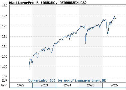 Chart: MKettererPro R (A3DXUG DE000A3DXUG3)