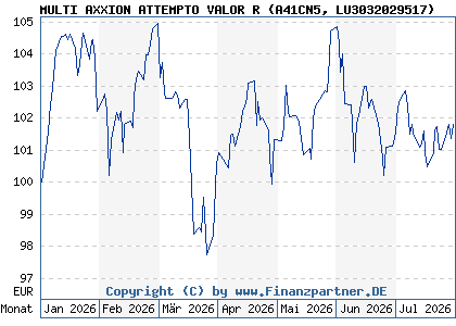 Chart: MULTI AXXION ATTEMPTO VALOR R (A41CN5 LU3032029517)