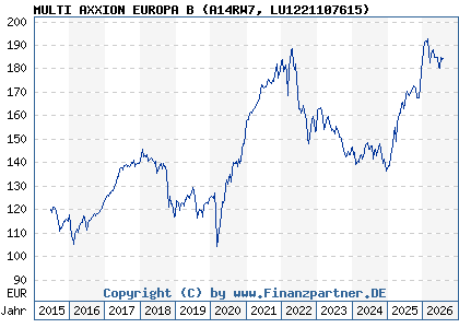 Chart: MULTI AXXION EUROPA B (A14RW7 LU1221107615)