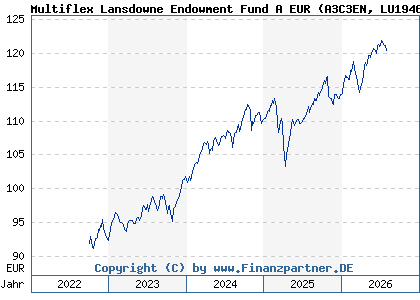 Chart: Multiflex Lansdowne Endowment Fund A EUR (A3C3EN LU1946059513)