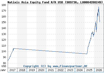 Chart: Natixis Asia Equity Fund R/A USD (989736 LU0084288249)