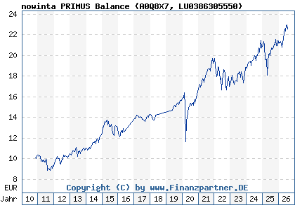 Chart: nowinta PRIMUS Balance (A0Q8X7 LU0386305550)