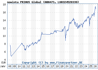 Chart: nowinta PRIMUS Global (A0M47S LU0324528339)