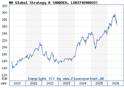 Chart: NW Global Strategy A (A0Q5EH LU0374290822)