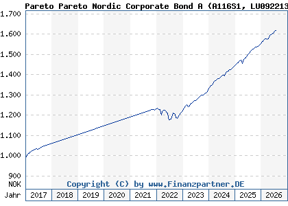 Chart: Pareto Pareto Nordic Corporate Bond A (A116S1 LU0922130215)