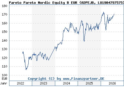 Chart: Pareto Pareto Nordic Equity B EUR (A2PEJB LU1904797575)