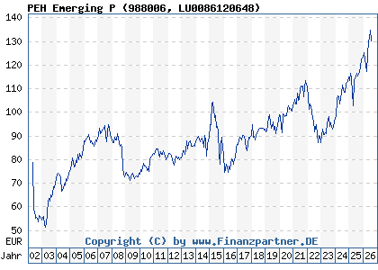 Chart: PEH Emerging P (988006 LU0086120648)