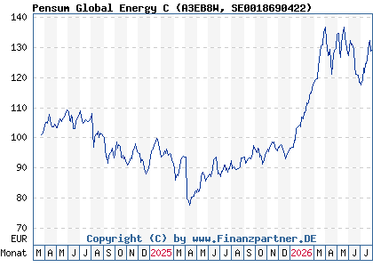Chart: Pensum Global Energy C (A3EB8W SE0018690422)