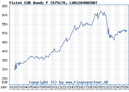 Chart: Pictet EUR Bonds P (675178 LU0128490280)