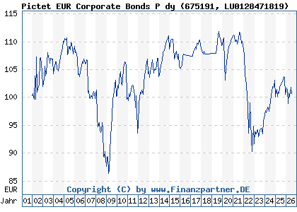 Chart: Pictet EUR Corporate Bonds P dy (675191 LU0128471819)