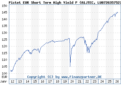 Chart: Pictet EUR Short Term High Yield P (A1JTEC LU0726357527)