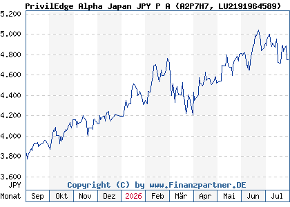 Chart: PrivilEdge Alpha Japan JPY P A (A2P7H7 LU2191964589)