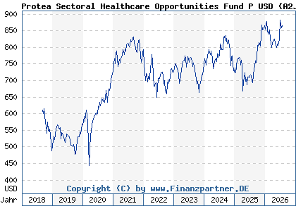 Chart: Protea Sectoral Healthcare Opportunities Fund P USD (A2JRRR LU1849504722)