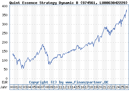 Chart: Quint Essence Strategy Dynamic B (974561 LU0063042229)