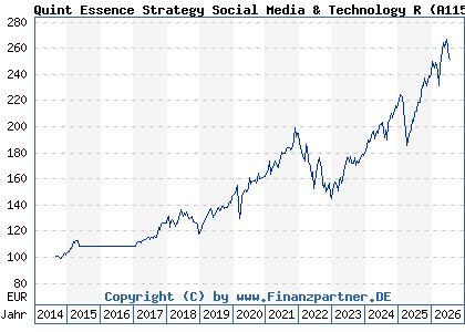 Chart: Quint Essence Strategy Social Media & Technology R (A1154T LU1074555829)