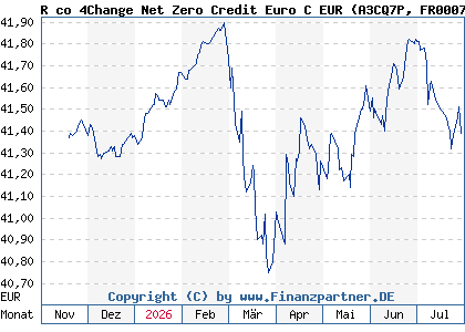 Chart: R co 4Change Net Zero Credit Euro C EUR (A3CQ7P FR0007393285)