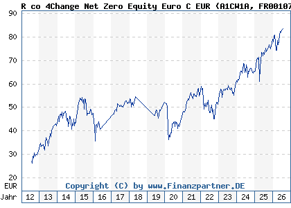 Chart: R co 4Change Net Zero Equity Euro C EUR (A1CW1A FR0010784835)