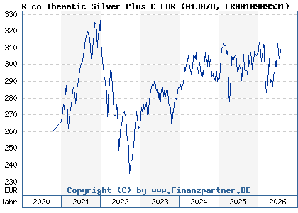 Chart: R co Thematic Silver Plus C EUR (A1J078 FR0010909531)