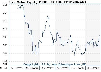Chart: R co Valor Equity C EUR (A41EQD FR001400YR47)