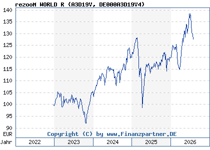 Chart: rezooM WORLD R (A3D19V DE000A3D19V4)