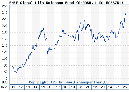 Chart: RH&F Global Life Sciences Fund (940960 LU0115986761)