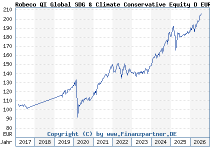 Chart: Robeco QI Global SDG & Climate Conservative Equity D EUR (A2DJLX LU1520981892)