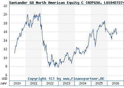 Chart: Santander GO North American Equity C (A2PGSU LU1942727402)