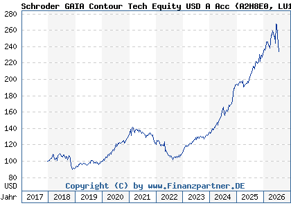Chart: Schroder GAIA Contour Tech Equity USD A Acc (A2H8E0 LU1725199209)