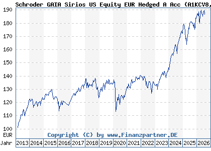 Chart: Schroder GAIA Sirios US Equity EUR Hedged A Acc (A1KCV8 LU0885728310)