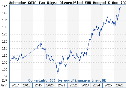 Chart: Schroder GAIA Two Sigma Diversified EUR Hedged K Acc (A2AP9R LU1429039388)