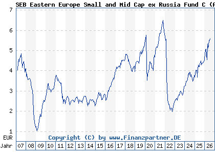 Chart: SEB Eastern Europe Small and Mid Cap ex Russia Fund C (A0B9Z3 LU0086828794)