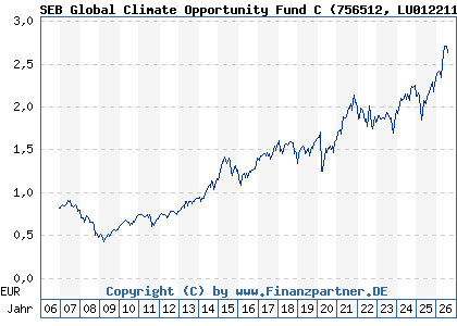 Chart: SEB Global Climate Opportunity Fund C (756512 LU0122113094)