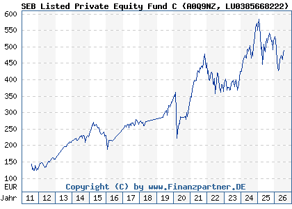 Chart: SEB Listed Private Equity Fund C (A0Q9NZ LU0385668222)