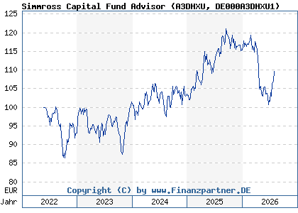 Chart: Simmross Capital Fund Advisor (A3DHXU DE000A3DHXU1)