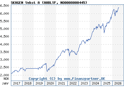 Chart: SKAGEN Vekst A (A0BLVF NO0008000445)