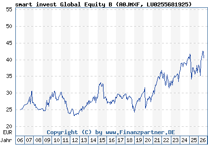Chart: smart invest Global Equity B (A0JMXF LU0255681925)