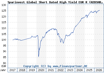 Chart: Sparinvest Global Short Dated High Yield EUR R (A2DSHB LU1599093520)