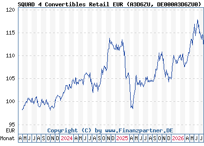 Chart: SQUAD 4 Convertibles Retail EUR (A3D6ZU DE000A3D6ZU0)