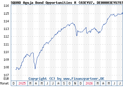 Chart: SQUAD Aguja Bond Opportunities R (A3EYU7 DE000A3EYU78)