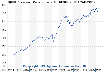 Chart: SQUAD European Convictions A (A12AUJ LU1105406398)